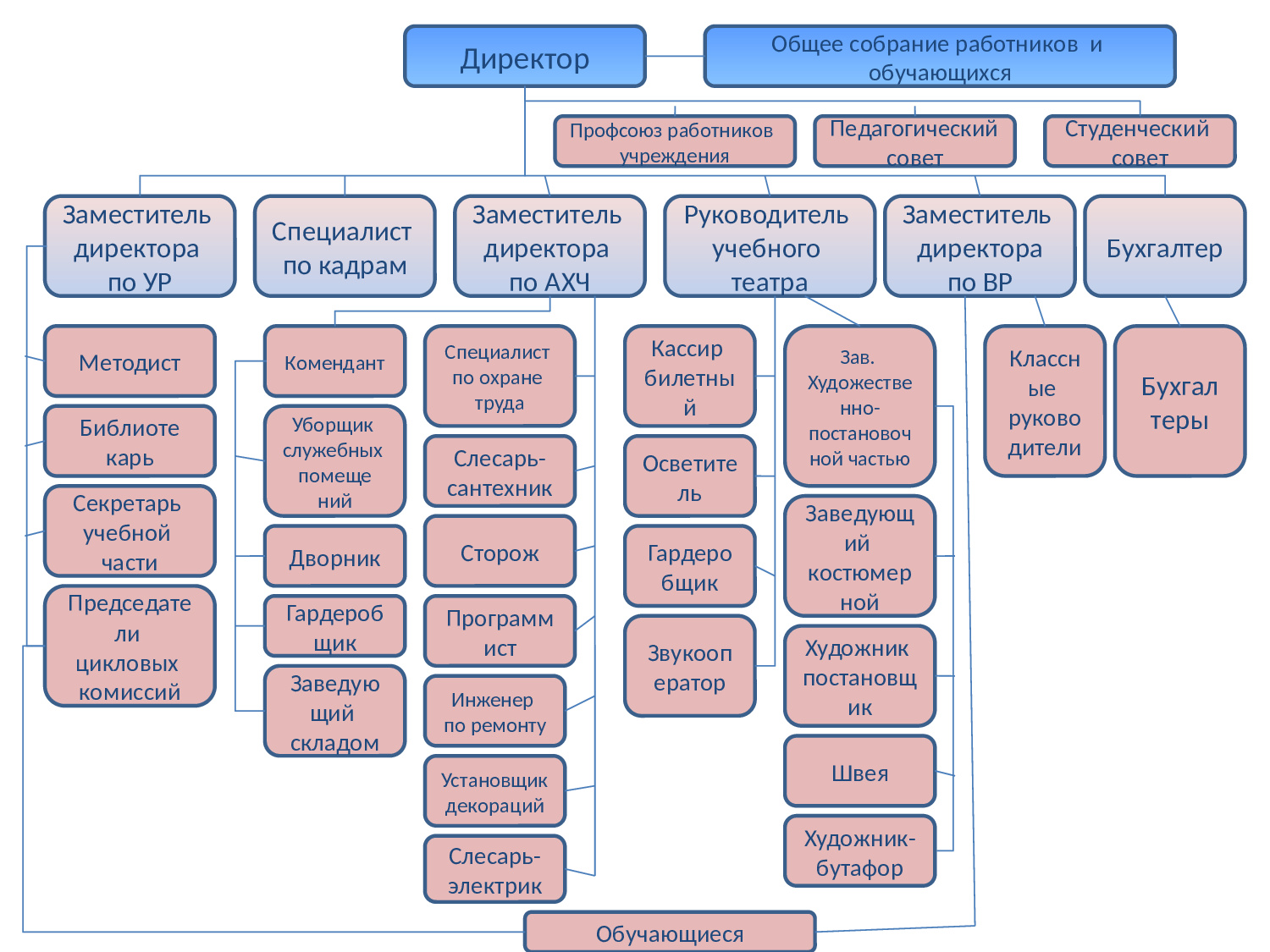 Организационная структура театра схема